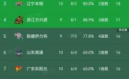 开云体育app-超级强队再胜！CBA新赛季格局现变数的简单介绍