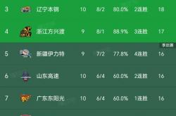 开云体育app-超级强队再胜！CBA新赛季格局现变数的简单介绍