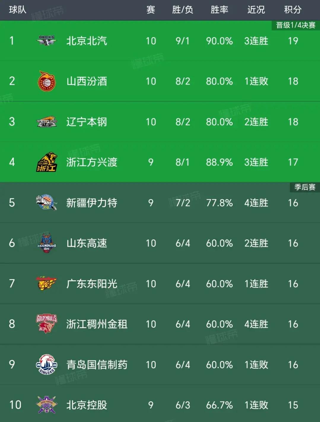 超级强队再胜！CBA新赛季格局现变数的简单介绍