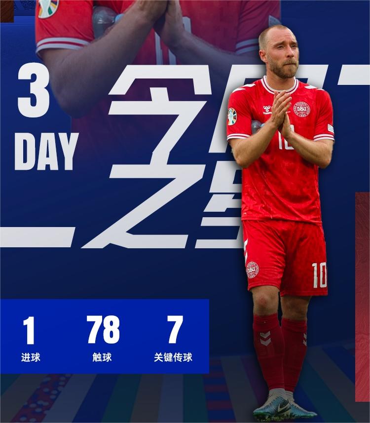丹麦横扫芬兰，轻松取得小组第一