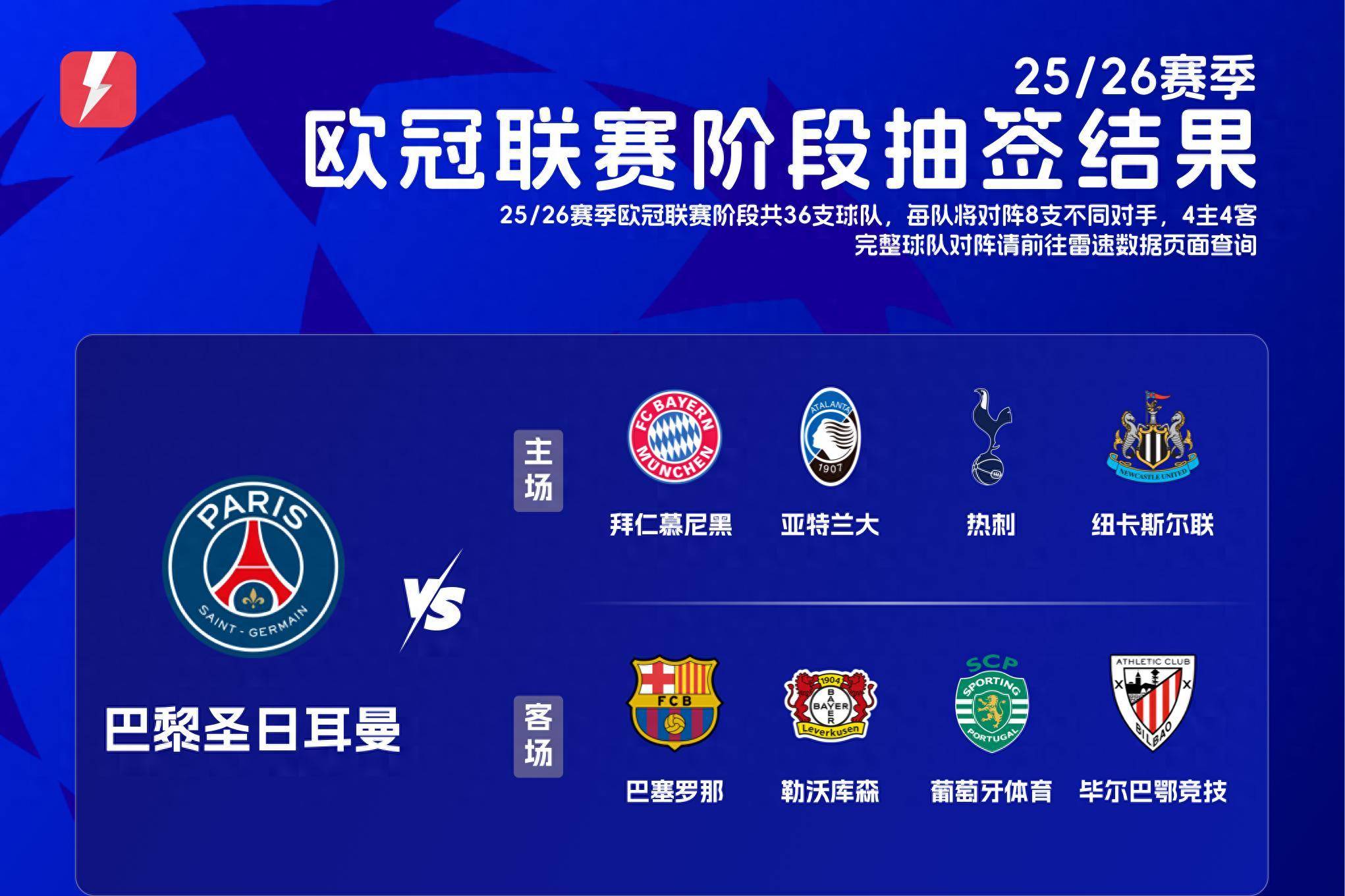 巴黎圣日耳曼再登巅峰，疲劳继续领跑