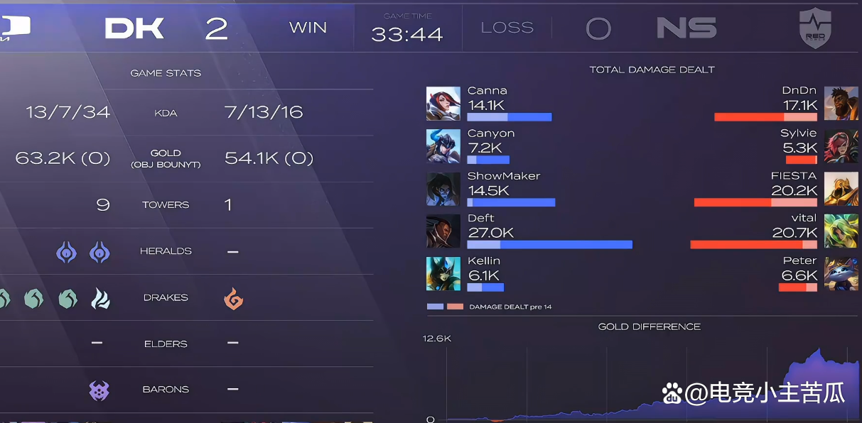 DK碾压NS，Deft开启传奇时刻八强赛3:0（洛杉矶）